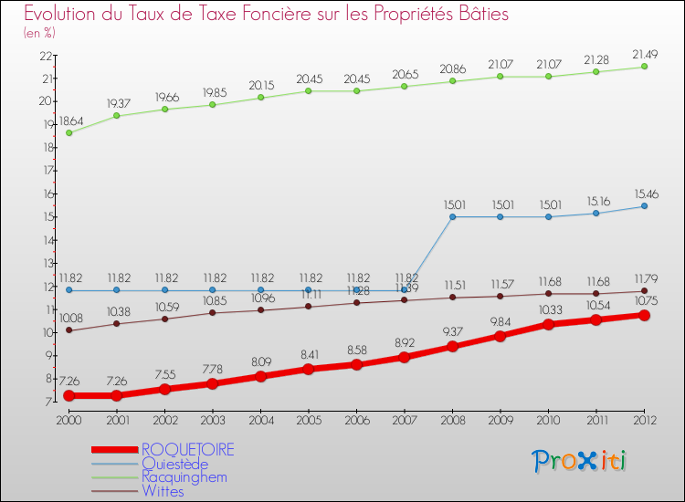 Evolution du taux de la taxe foncière sur le bati pour ROQUETOIRE et les communes proches de 2000 à 2012 Comparaison des taux de taxe foncière sur le bati pour ROQUETOIRE et les communes voisines de 2000 à 2012
