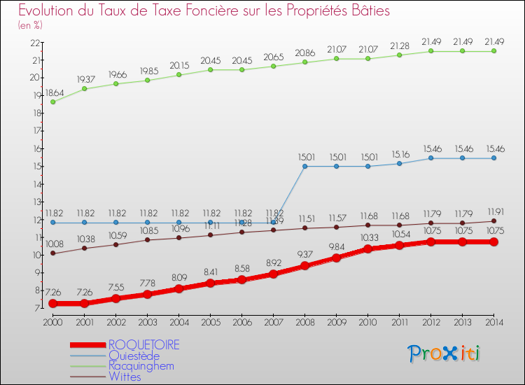 Evolution du taux de la taxe foncière sur le bati pour ROQUETOIRE et les communes proches de 2000 à 2014 Comparaison des taux de taxe foncière sur le bati pour ROQUETOIRE et les communes voisines de 2000 à 2014