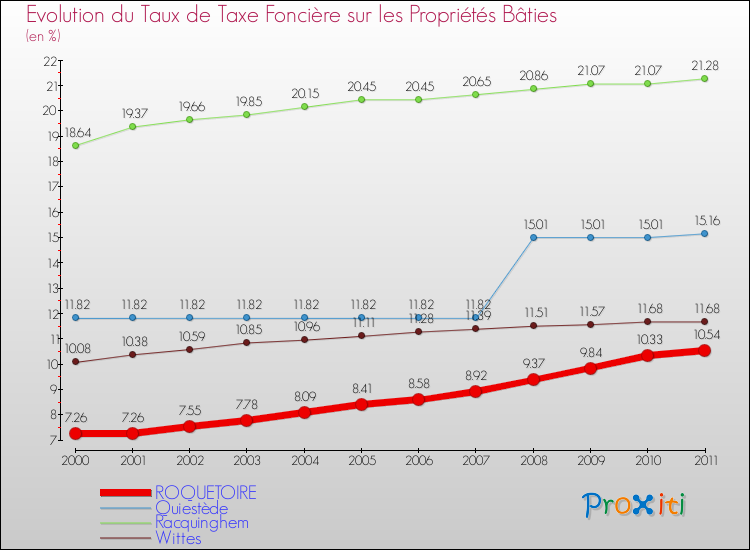 Evolution du taux de la taxe foncière sur le bati pour ROQUETOIRE et les communes proches Comparaison des taux de taxe foncière sur le bati pour ROQUETOIRE et les communes voisines