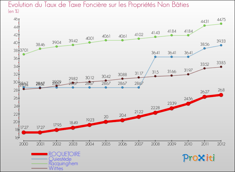 Evolution du taux de la taxe foncière sur les immeubles et terrains non batis pour ROQUETOIRE et les communes proches de 2000 à 2012 Comparaison des taux de la taxe foncière sur les immeubles et terrains non batis pour ROQUETOIRE et les communes voisines de 2000 à 2012