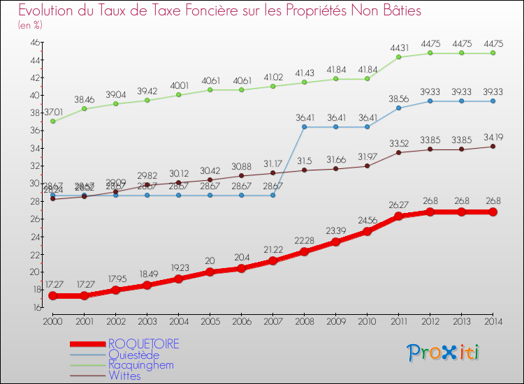 Evolution du taux de la taxe foncière sur les immeubles et terrains non batis pour ROQUETOIRE et les communes proches de 2000 à 2014 Comparaison des taux de la taxe foncière sur les immeubles et terrains non batis pour ROQUETOIRE et les communes voisines de 2000 à 2014