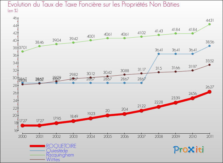 Evolution du taux de la taxe foncière sur les immeubles et terrains non batis pour ROQUETOIRE et les communes proches Comparaison des taux de la taxe foncière sur les immeubles et terrains non batis pour ROQUETOIRE et les communes voisines