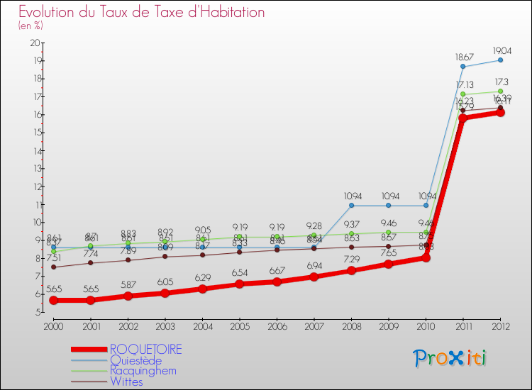 Evolution du taux de la taxe d'habitation pour ROQUETOIRE et les communes proches Comparaison des taux de la taxe d'habitation pour ROQUETOIRE et les communes voisines