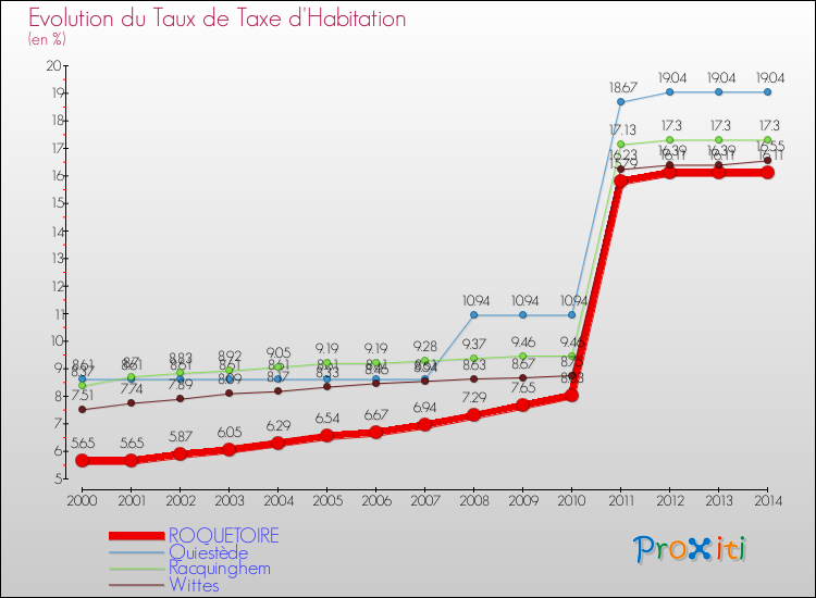 Evolution du taux de la taxe d'habitation pour ROQUETOIRE et les communes proches de 2000 à 2014 Comparaison des taux de la taxe d'habitation pour ROQUETOIRE et les communes voisines de 2000 à 2014