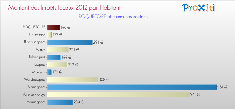 Montant des impôts locaux par Habitant pour ROQUETOIRE et les communes proches Comparaison des impôts locaux par habitant pour ROQUETOIRE et les communes voisines