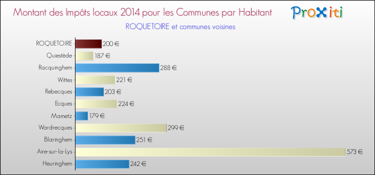 Montant des impôts locaux par Habitant pour ROQUETOIRE et les communes proches en 2014 Comparaison des impôts locaux par habitant pour ROQUETOIRE et les communes voisines en 2014