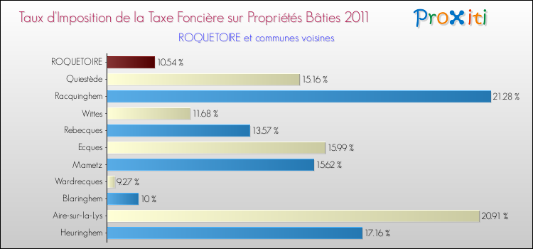 Taux d'imposition de la taxe foncière sur le bati 2011 pour ROQUETOIRE et les communes proches Comparaison des taux d'imposition de la taxe foncière sur le bati 2011 pour ROQUETOIRE et les communes voisines