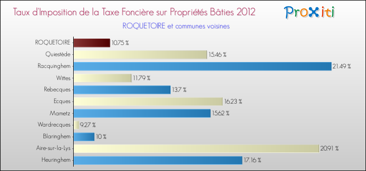 Taux d'imposition de la taxe foncière sur le bati 2012 pour ROQUETOIRE et les communes proches Comparaison des taux d'imposition de la taxe foncière sur le bati 2012 pour ROQUETOIRE et les communes voisines
