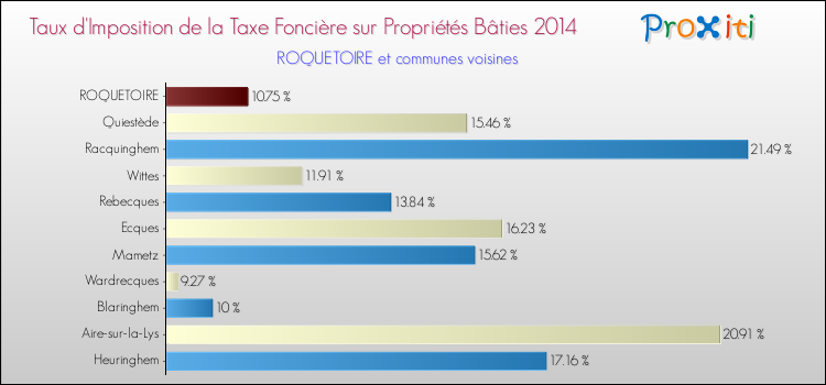 Taux d'imposition de la taxe foncière sur le bati 2014 pour ROQUETOIRE et les communes proches Comparaison des taux d'imposition de la taxe foncière sur le bati 2014 pour ROQUETOIRE et les communes voisines
