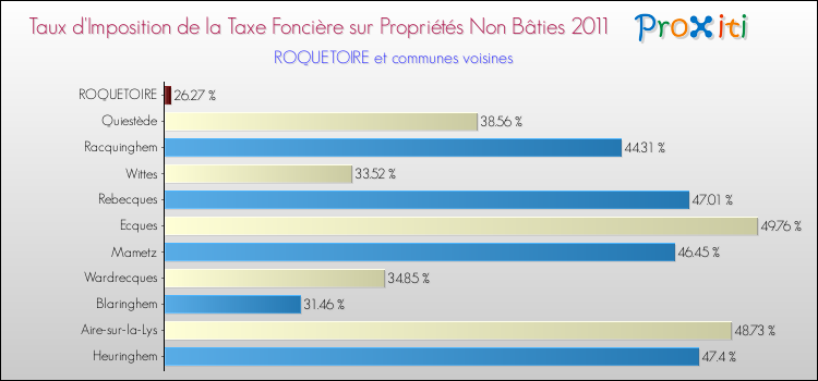 Taux d'imposition de la taxe foncière sur les immeubles et terrains non batis 2011 pour ROQUETOIRE et les communes proches Comparaison des taux d'imposition de la taxe foncière sur les immeubles et terrains non batis 2011 pour ROQUETOIRE et les communes voisines