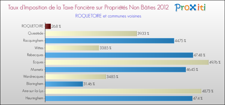 Taux d'imposition de la taxe foncière sur les immeubles et terrains non batis 2012 pour ROQUETOIRE et les communes proches Comparaison des taux d'imposition de la taxe foncière sur les immeubles et terrains non batis 2012 pour ROQUETOIRE et les communes voisines