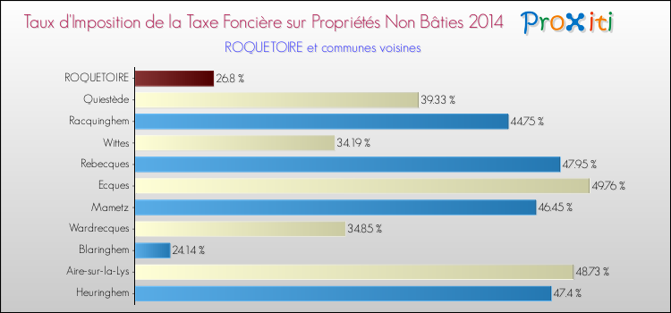 Taux d'imposition de la taxe foncière sur les immeubles et terrains non batis 2014 pour ROQUETOIRE et les communes proches Comparaison des taux d'imposition de la taxe foncière sur les immeubles et terrains non batis 2014 pour ROQUETOIRE et les communes voisines