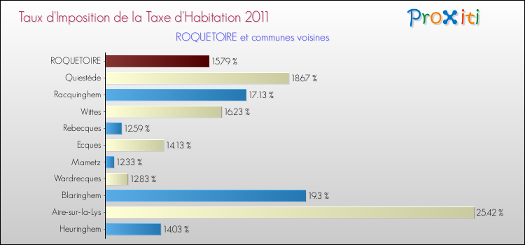 Taux d'imposition de la taxe d'habitation 2011 pour ROQUETOIRE et les communes proches Comparaison des taux d'imposition de la taxe d'habitation 2011 pour ROQUETOIRE et les communes voisines