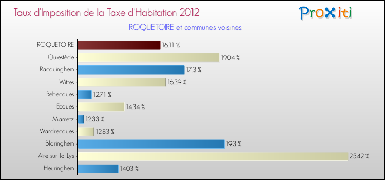 Taux d'imposition de la taxe d'habitation 2012 pour ROQUETOIRE et les communes proches Comparaison des taux d'imposition de la taxe d'habitation 2012 pour ROQUETOIRE et les communes voisines