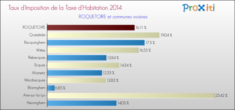 Taux d'imposition de la taxe d'habitation 2014 pour ROQUETOIRE et les communes proches Comparaison des taux d'imposition de la taxe d'habitation 2014 pour ROQUETOIRE et les communes voisines