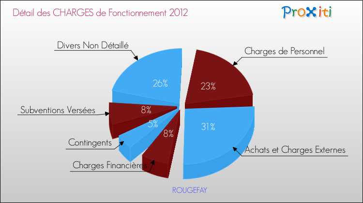 Décomposition des Charges de Fonctionnement 2012 de la commune de ROUGEFAY Charges de Fonctionnement 2012 pour la commune de ROUGEFAY
