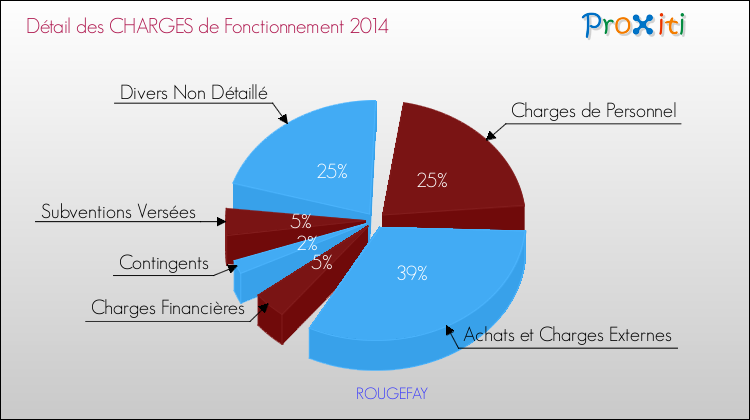 Décomposition des Charges de Fonctionnement 2014 de la commune de ROUGEFAY Charges de Fonctionnement 2014 pour la commune de ROUGEFAY