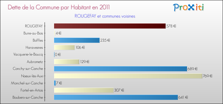 Dette par habitant de la commune en 2011 pour ROUGEFAY et les communes proches Comparaison de la dette par habitant de la commune en 2011 pour ROUGEFAY et les communes voisines