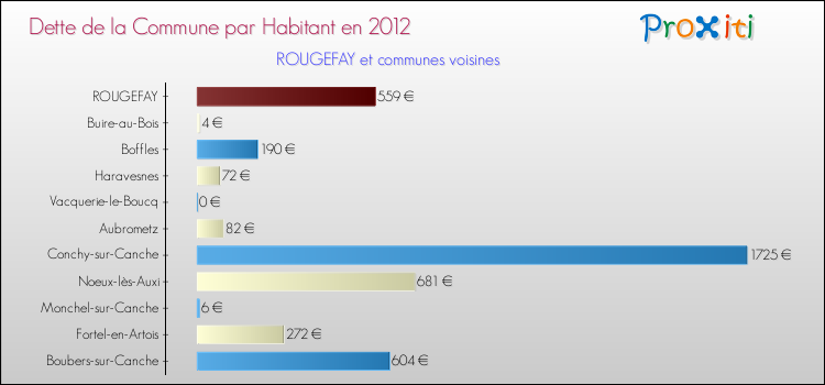Dette par habitant de la commune en 2012 pour ROUGEFAY et les communes proches Comparaison de la dette par habitant de la commune en 2012 pour ROUGEFAY et les communes voisines