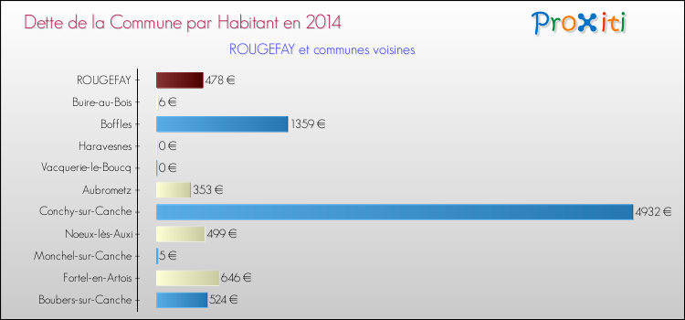 Dette par habitant de la commune en 2014 pour ROUGEFAY et les communes proches Comparaison de la dette par habitant de la commune en 2014 pour ROUGEFAY et les communes voisines