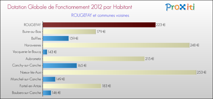 Montant des dotations globales de fonctionnement DGF par Habitant pour ROUGEFAY et les communes proches Comparaison des des dotations globales de fonctionnement DGF par habitant pour ROUGEFAY et les communes voisines