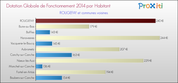 Montant des dotations globales de fonctionnement DGF par Habitant pour ROUGEFAY et les communes proches en 2014. Comparaison des des dotations globales de fonctionnement DGF par habitant pour ROUGEFAY et les communes voisines en 2014.