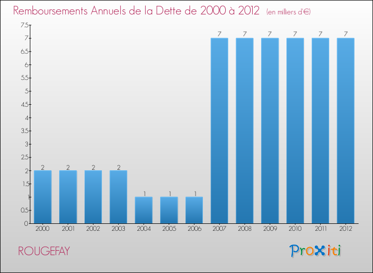 Evolution de l'annuité de la dette pour la commune de ROUGEFAY de 2000 à 2012 Annuités de la dette pour ROUGEFAY de 2000 à 2012