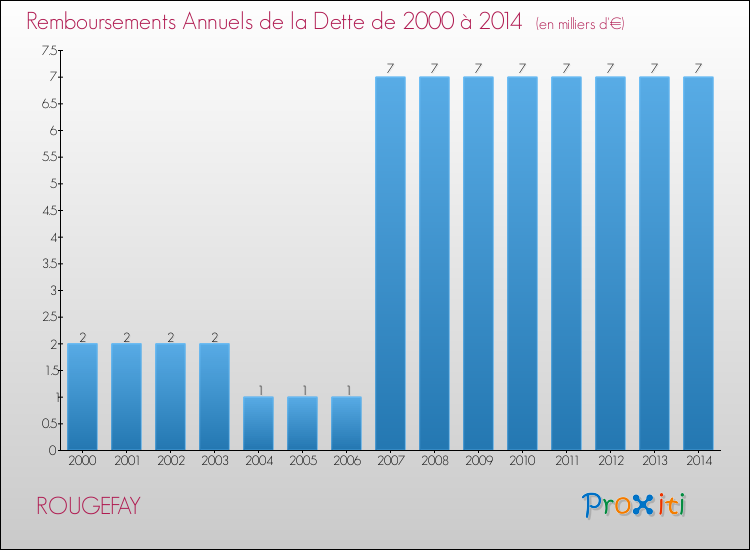 Evolution de l'annuité de la dette pour la commune de ROUGEFAY de 2000 à 2014 Annuités de la dette pour ROUGEFAY de 2000 à 2014