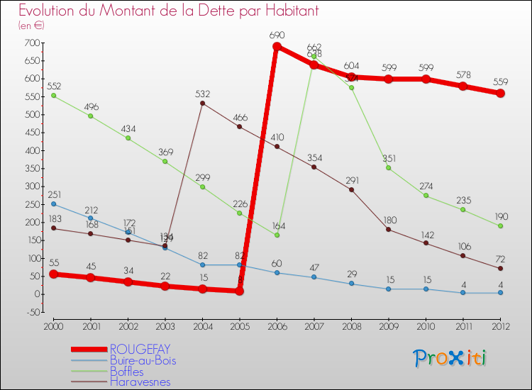 Evolution de la dette par habitant pour la commune de ROUGEFAY et les communes proches de 2000 à 2012 Comparaison de la dette par habitant pour ROUGEFAY et les communes voisines de 2000 à 2012
