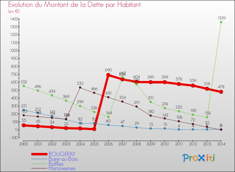 Evolution de la dette par habitant pour la commune de ROUGEFAY et les communes proches de 2000 à 2014 Comparaison de la dette par habitant pour ROUGEFAY et les communes voisines de 2000 à 2014