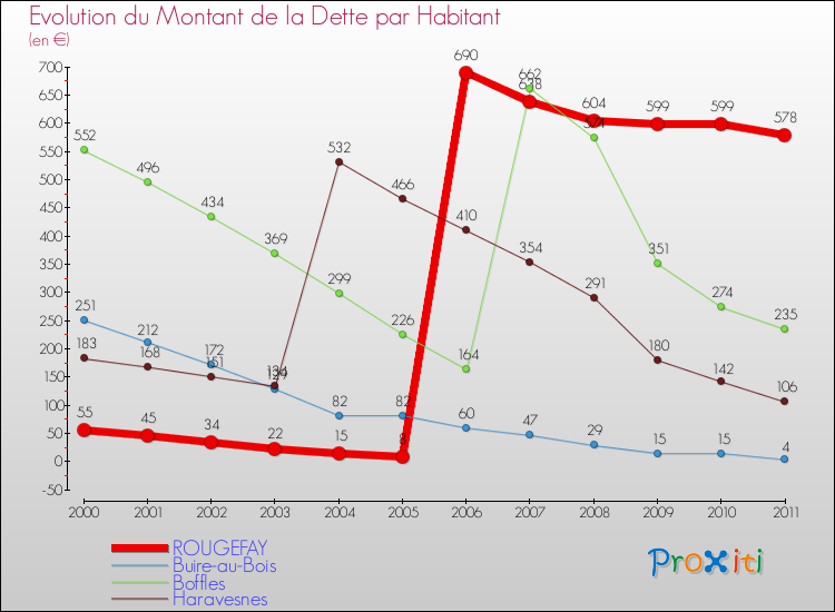 Evolution de la dette par habitant pour la commune de ROUGEFAY et les communes proches Comparaison de la dette par habitant pour ROUGEFAY et les communes voisines