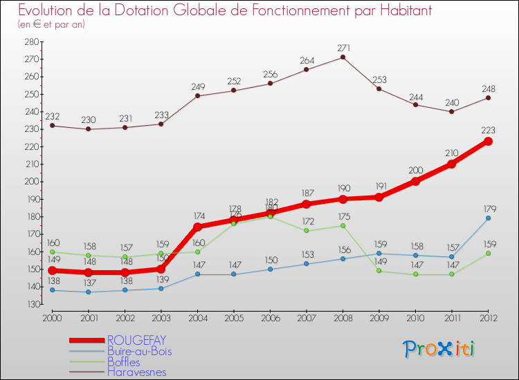 Evolution et montant de la dotation globale de fonctionnement par Habitant pour ROUGEFAY et les communes proches Comparaison des dotations globales de fonctionnement par habitant pour ROUGEFAY et les communes voisines