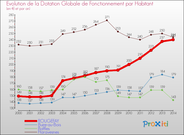 Evolution et montant de la dotation globale de fonctionnement par Habitant pour ROUGEFAY et les communes proches de 2000 à 2014. Comparaison des dotations globales de fonctionnement par habitant pour ROUGEFAY et les communes voisines de 2000 à 2014.