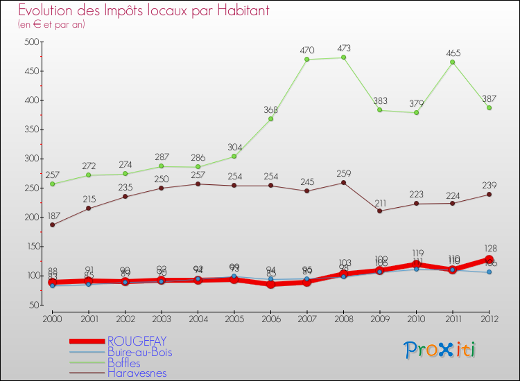 Evolution et montant des impôts locaux par Habitant pour ROUGEFAY et les communes proches Comparaison des impôts locaux par habitant pour ROUGEFAY et les communes voisines