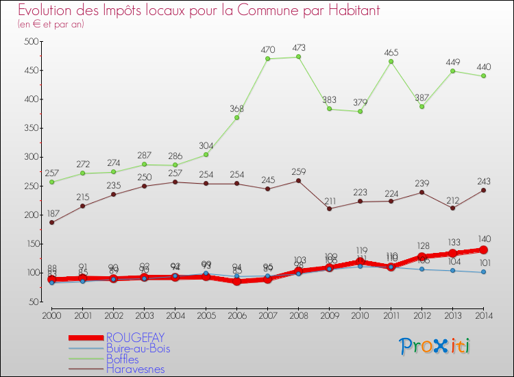 Evolution et montant des impôts locaux par Habitant pour ROUGEFAY et les communes proches de 2000 à 2014 Comparaison des impôts locaux par habitant pour ROUGEFAY et les communes voisines de 2000 à 2014