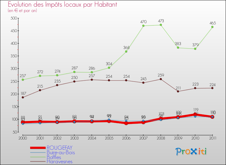 Evolution et montant des impôts locaux par Habitant pour ROUGEFAY et les communes proches Comparaison des impôts locaux par habitant pour ROUGEFAY et les communes voisines