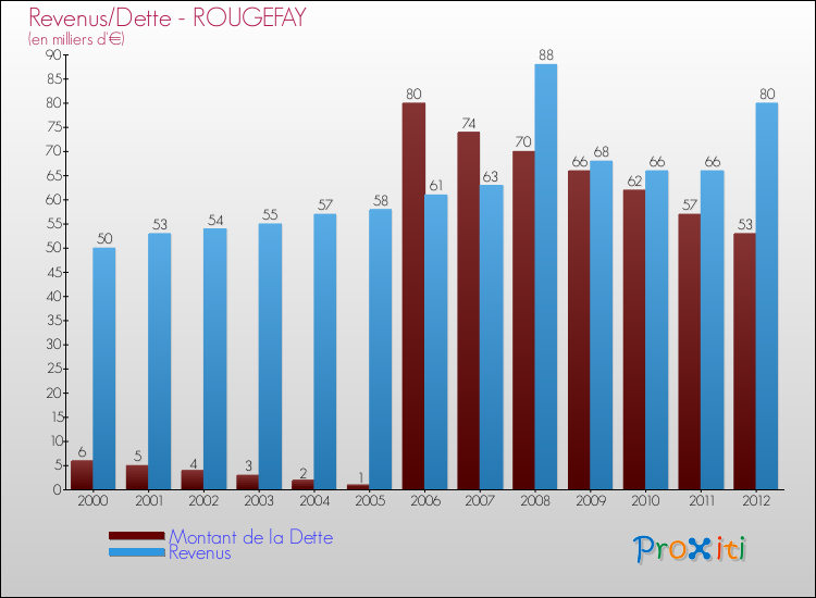 Evolution comparée de la dette et des revenus pour la commune de ROUGEFAY de 2000 à 2012 Comparaison de la dette et des revenus pour ROUGEFAY de 2000 à 2012