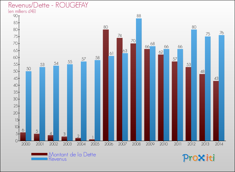 Evolution comparée de la dette et des revenus pour la commune de ROUGEFAY de 2000 à 2014 Comparaison de la dette et des revenus pour ROUGEFAY de 2000 à 2014