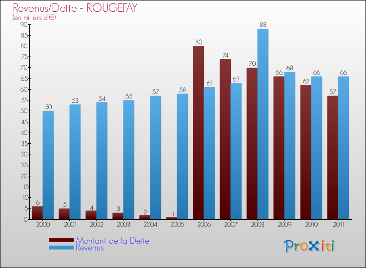 Evolution comparée de la dette et des revenus pour la commune de ROUGEFAY de 2000 à 2011 Comparaison de la dette et des revenus pour ROUGEFAY de 2000 à 2011