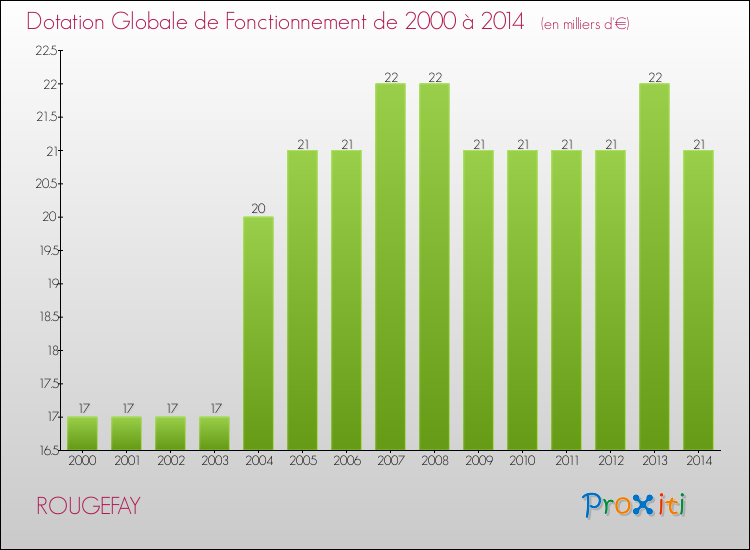 Evolution du montant de la Dotation Globale de Fonctionnement pour la commune de ROUGEFAY de 2000 à 2014 Evolution du montant de la Dotation Globale de Fonctionnement pour ROUGEFAY de 2000 à 2014