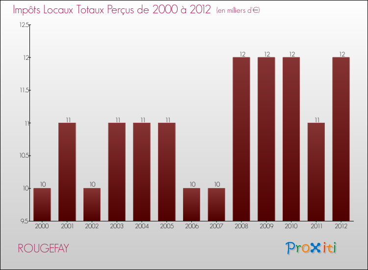Evolution des Impôts Locaux pour la commune de ROUGEFAY de 2000 à 2012 Evolution des Impôts Locaux pour ROUGEFAY de 2000 à 2012