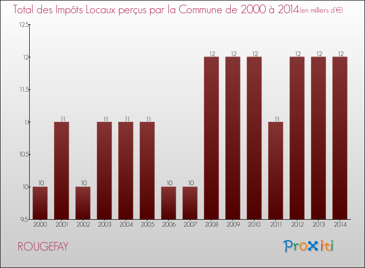 Evolution des Impôts Locaux pour la commune de ROUGEFAY de 2000 à 2014 Evolution des Impôts Locaux pour ROUGEFAY de 2000 à 2014