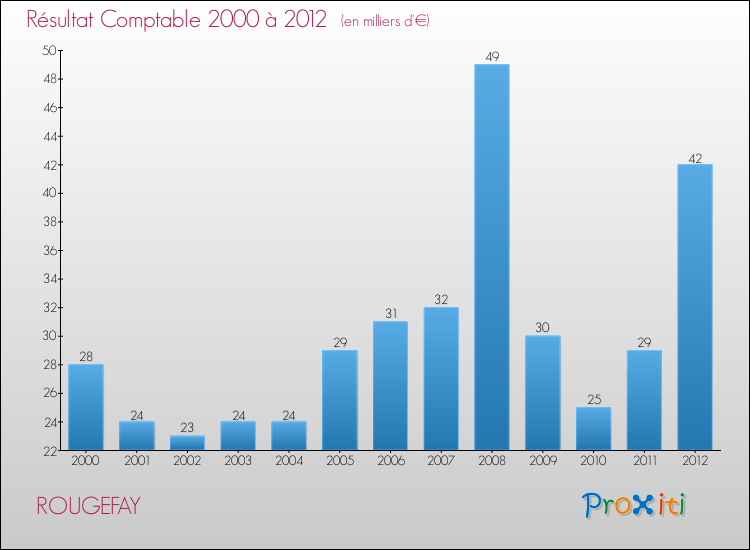 Evolution du résultat comptable pour la commune de ROUGEFAY de 2000 à 2012 Evolution du résultat comptable pour ROUGEFAY de 2000 à 2012