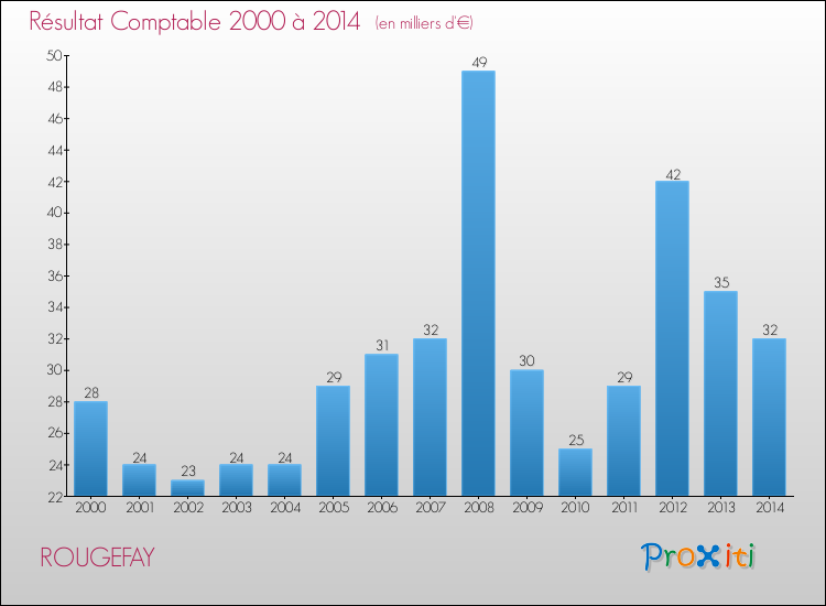 Evolution du résultat comptable pour la commune de ROUGEFAY de 2000 à 2014 Evolution du résultat comptable pour ROUGEFAY de 2000 à 2014