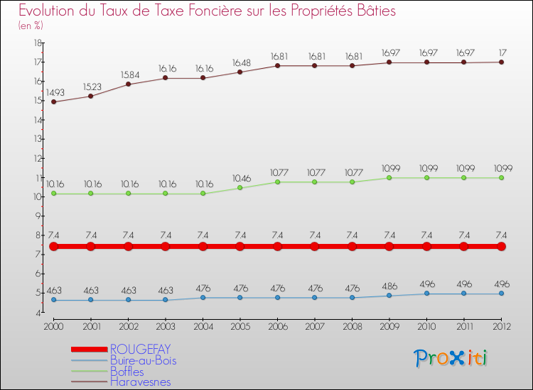Evolution du taux de la taxe foncière sur le bati pour ROUGEFAY et les communes proches de 2000 à 2012 Comparaison des taux de taxe foncière sur le bati pour ROUGEFAY et les communes voisines de 2000 à 2012