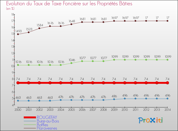 Evolution du taux de la taxe foncière sur le bati pour ROUGEFAY et les communes proches de 2000 à 2014 Comparaison des taux de taxe foncière sur le bati pour ROUGEFAY et les communes voisines de 2000 à 2014