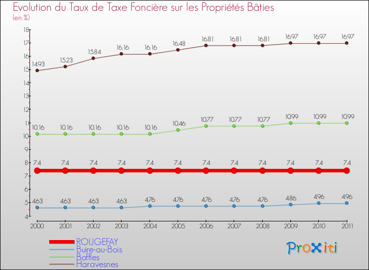 Evolution du taux de la taxe foncière sur le bati pour ROUGEFAY et les communes proches Comparaison des taux de taxe foncière sur le bati pour ROUGEFAY et les communes voisines