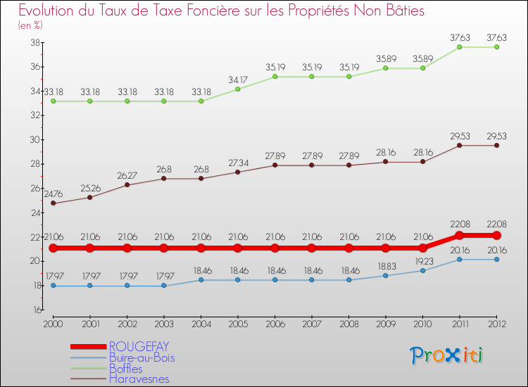 Evolution du taux de la taxe foncière sur les immeubles et terrains non batis pour ROUGEFAY et les communes proches de 2000 à 2012 Comparaison des taux de la taxe foncière sur les immeubles et terrains non batis pour ROUGEFAY et les communes voisines de 2000 à 2012