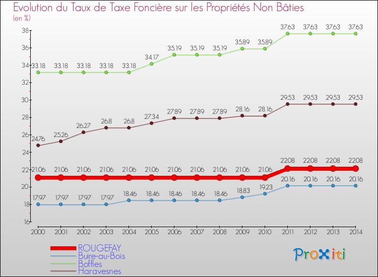 Evolution du taux de la taxe foncière sur les immeubles et terrains non batis pour ROUGEFAY et les communes proches de 2000 à 2014 Comparaison des taux de la taxe foncière sur les immeubles et terrains non batis pour ROUGEFAY et les communes voisines de 2000 à 2014