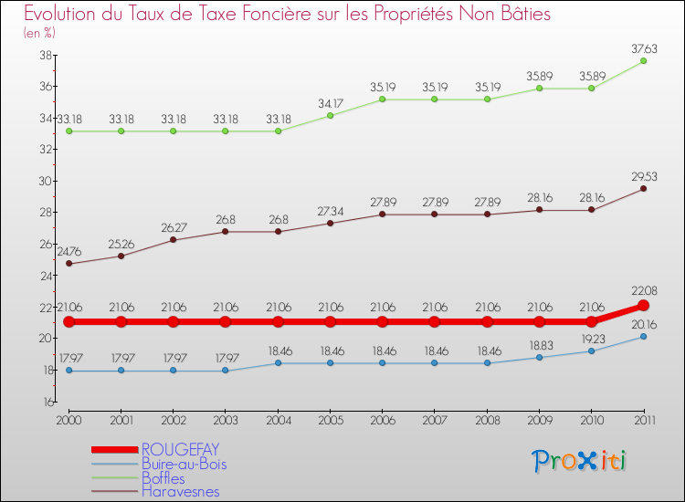 Evolution du taux de la taxe foncière sur les immeubles et terrains non batis pour ROUGEFAY et les communes proches Comparaison des taux de la taxe foncière sur les immeubles et terrains non batis pour ROUGEFAY et les communes voisines